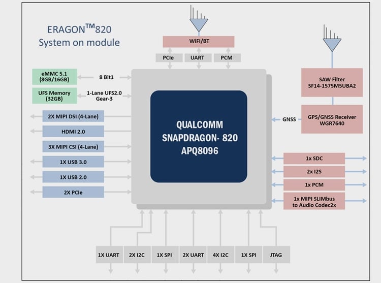 Eragon 820 SoM Block Diagram 1